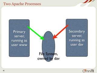 Two Apache Processes




      Primary                     Secondary
       server,                      server,
     running as                   running as
     user www                      user dav

                   File System,
                  owned by dav

41
 