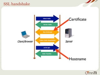 SSL handshake


                Certiﬁcate




                Hostname
 
