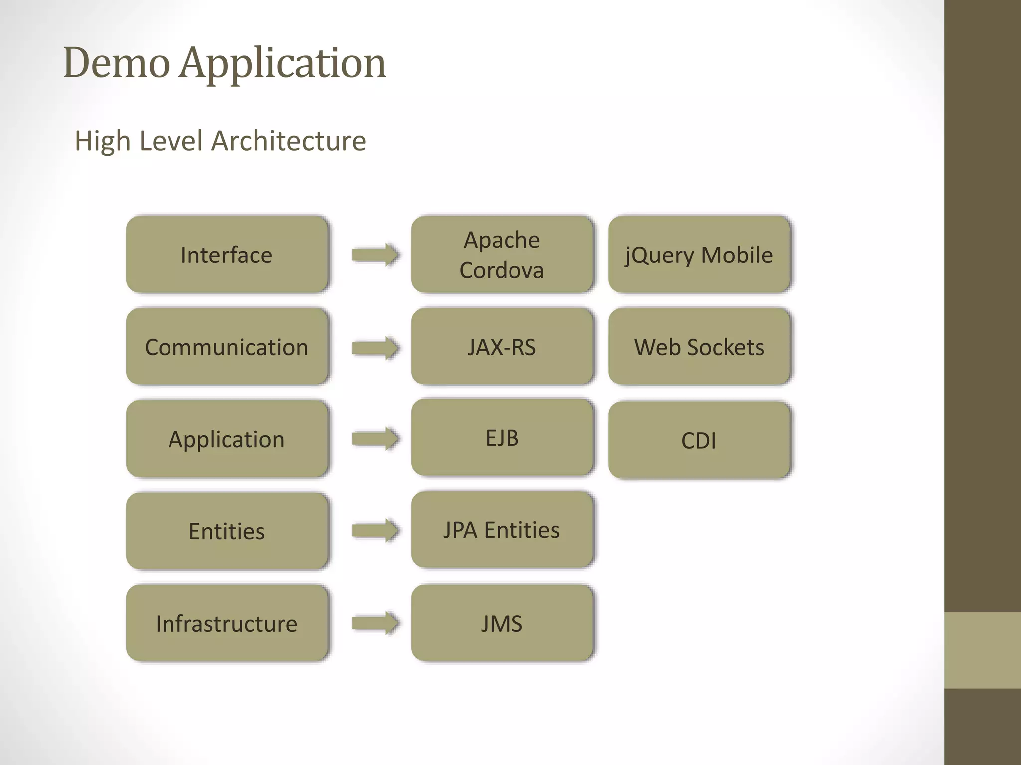 DemoApplication
High Level Architecture
Interface
Application
Entities
Infrastructure
Apache
Cordova
JAX-RS Web Sockets
EJB
JPA Entities
JMS
CDI
Communication
jQuery Mobile
 