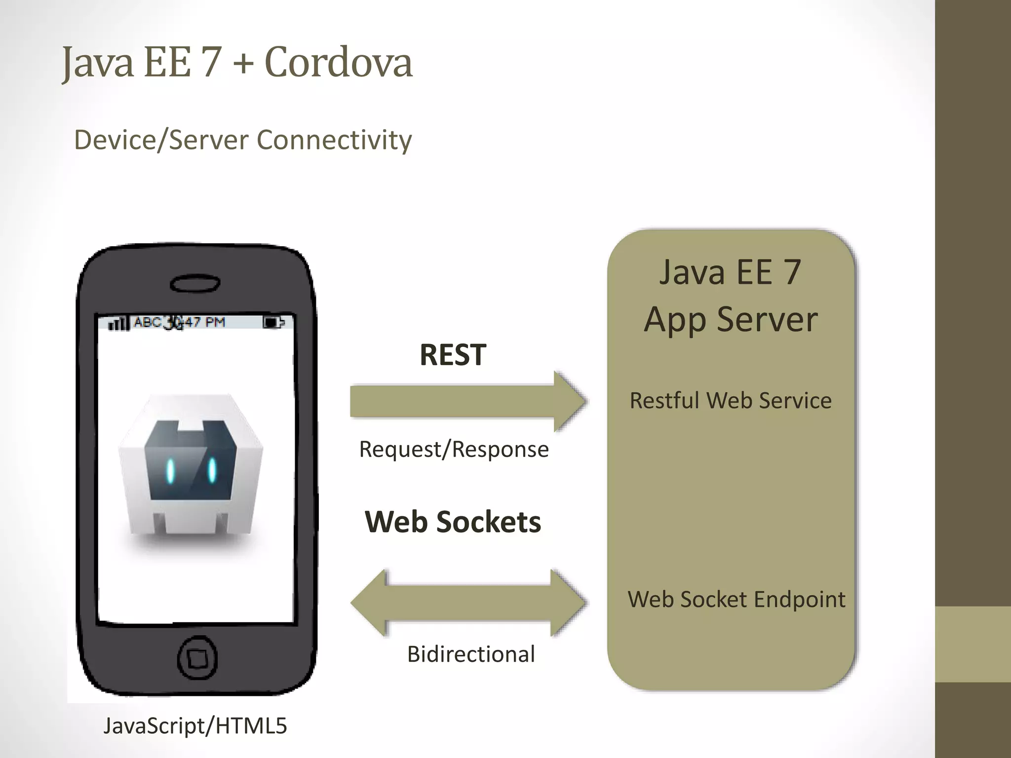 Java EE7 + Cordova
Device/Server Connectivity
Java EE 7
App Server
REST
Web Sockets
Request/Response
Bidirectional
Restful Web Service
Web Socket Endpoint
JavaScript/HTML5
 