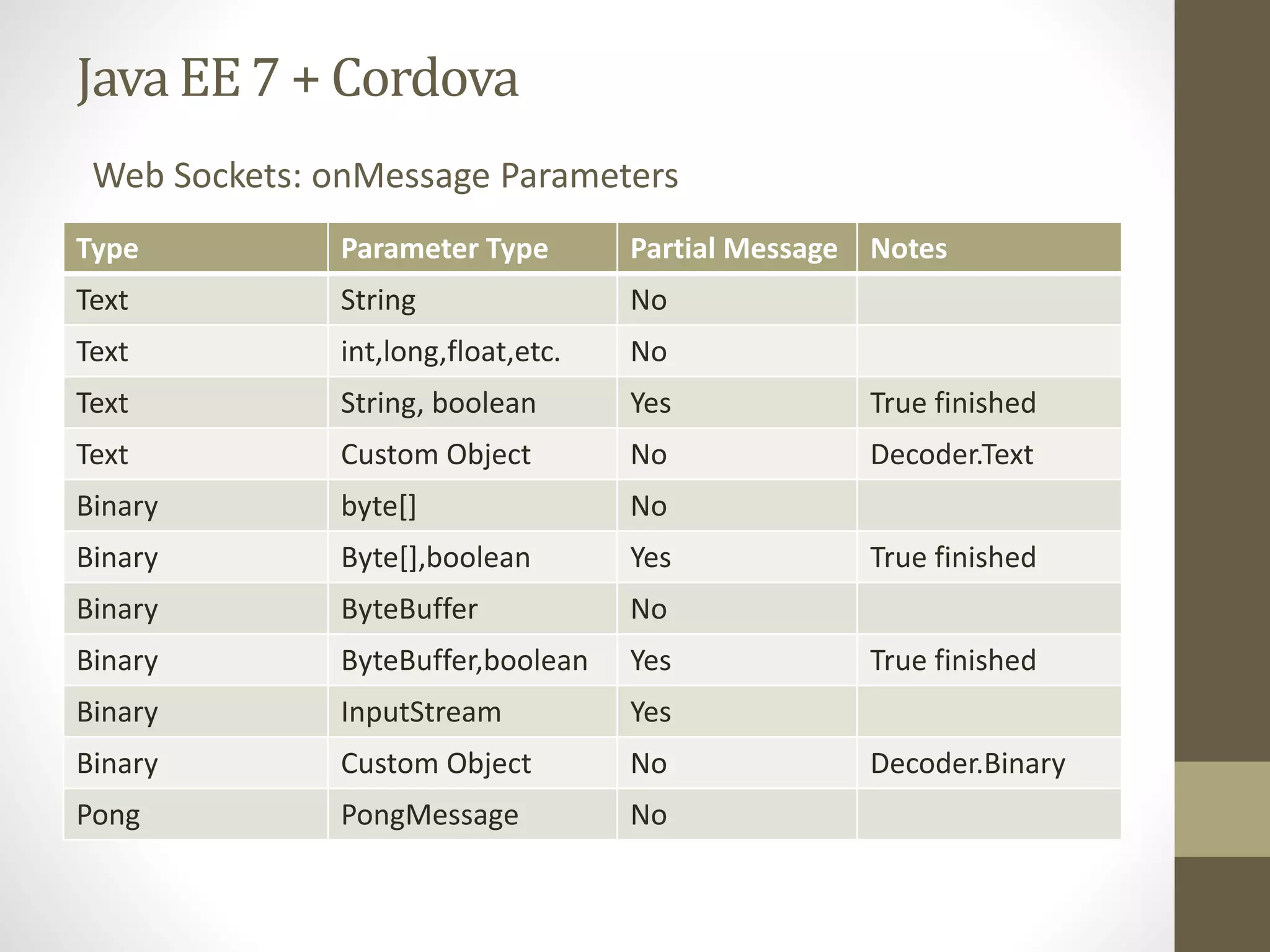 Java EE7 + Cordova
Type Parameter Type Partial Message Notes
Text String No
Text int,long,float,etc. No
Text String, boolean Yes True finished
Text Custom Object No Decoder.Text
Binary byte[] No
Binary Byte[],boolean Yes True finished
Binary ByteBuffer No
Binary ByteBuffer,boolean Yes True finished
Binary InputStream Yes
Binary Custom Object No Decoder.Binary
Pong PongMessage No
Web Sockets: onMessage Parameters
 