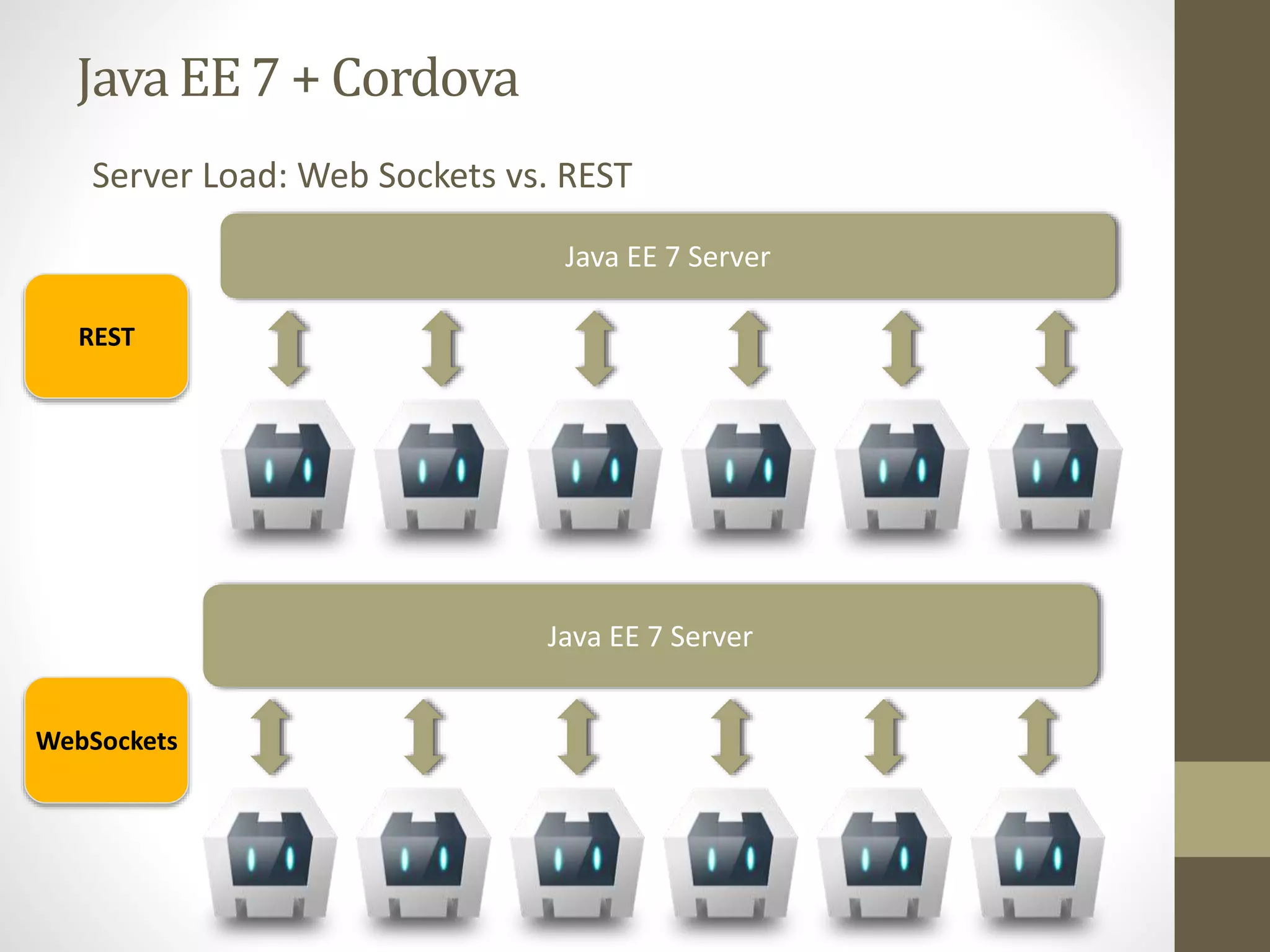 Java EE7 + Cordova
Server Load: Web Sockets vs. REST
Java EE 7 Server
Java EE 7 Server
REST
WebSockets
 