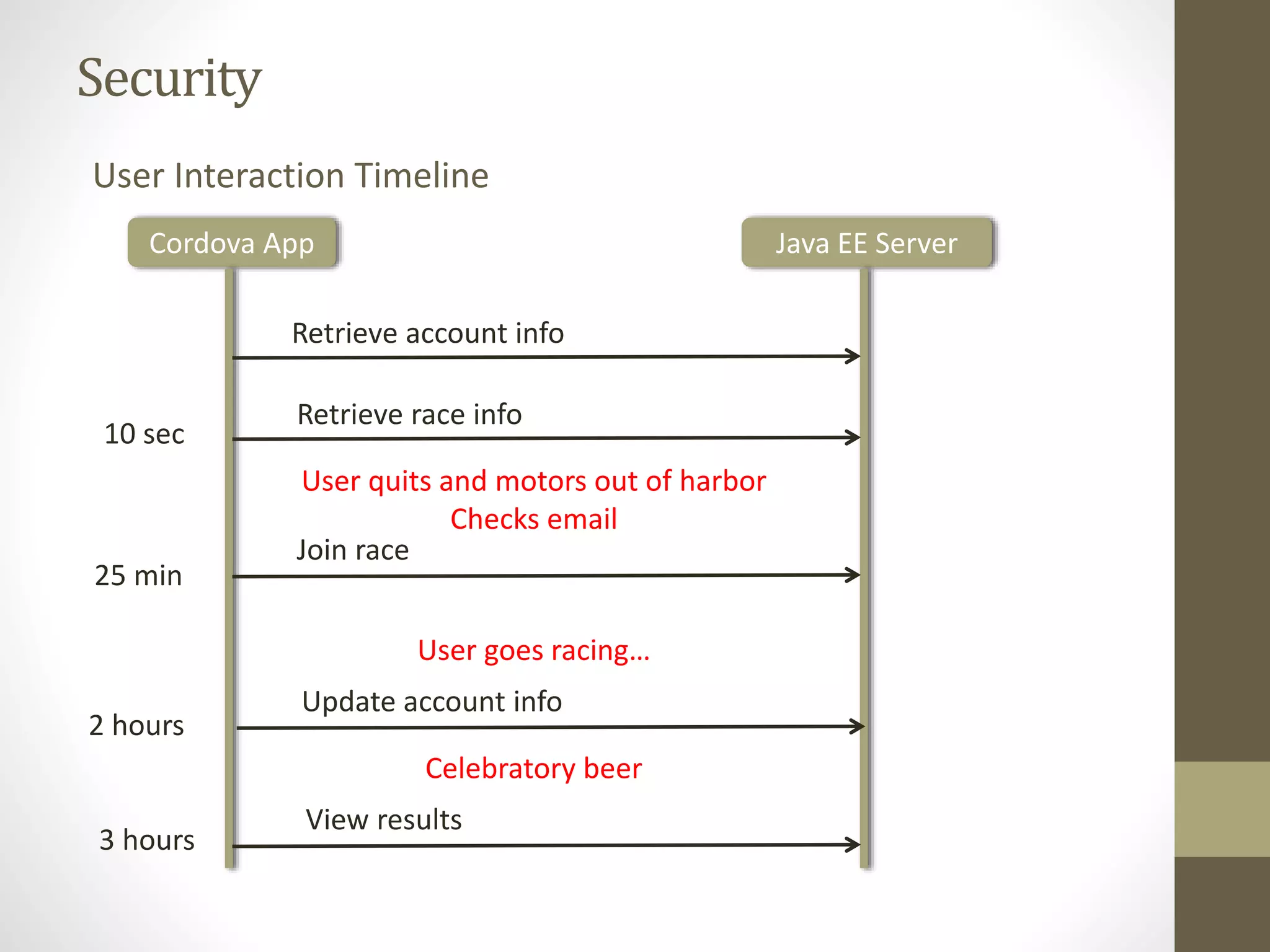 Security
User Interaction Timeline
Cordova App Java EE Server
Retrieve account info
Retrieve race info
Join race
Update account info
View results
10 sec
25 min
User quits and motors out of harbor
Checks email
User goes racing…
2 hours
3 hours
Celebratory beer
 