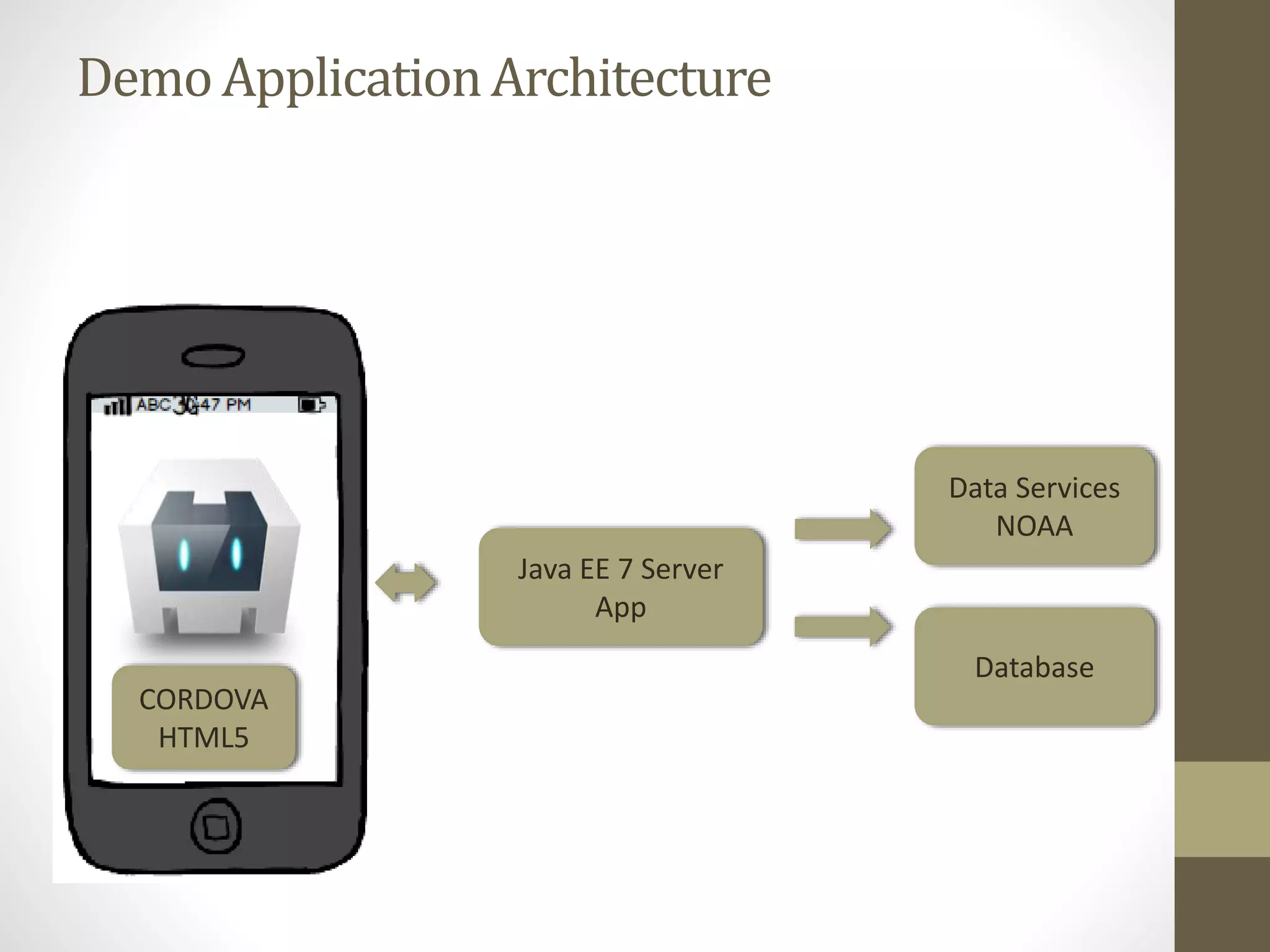 DemoApplicationArchitecture
CORDOVA
HTML5
Java EE 7 Server
App
Data Services
NOAA
Database
 