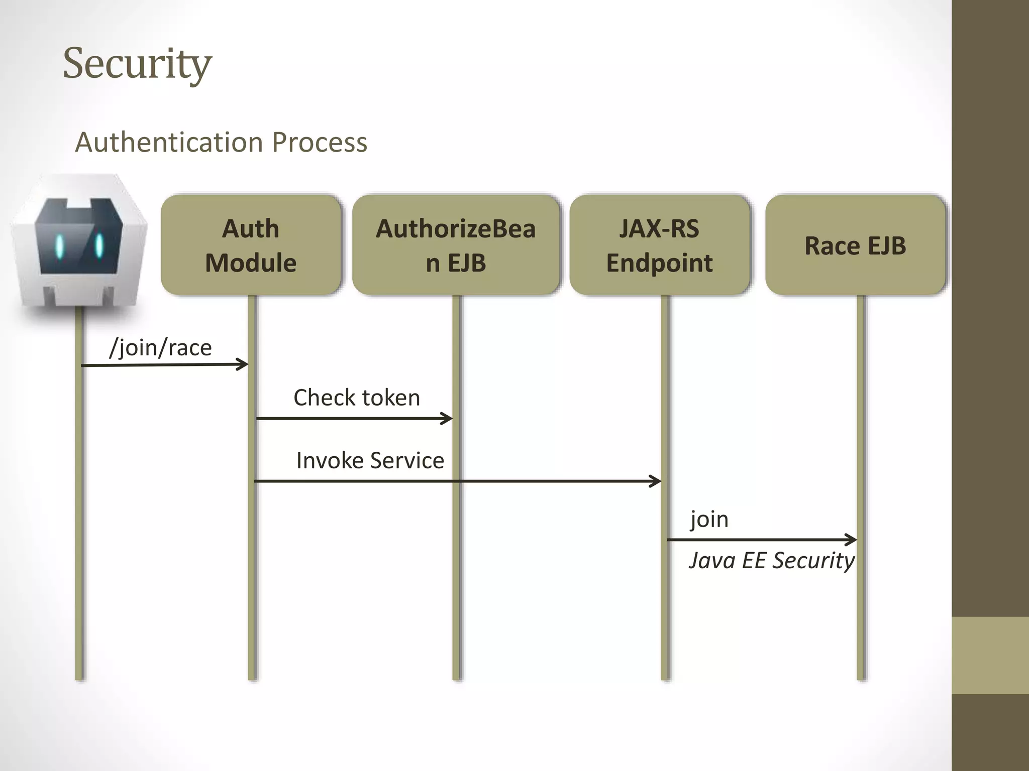 Security
Authentication Process
JAX-RS
Endpoint
AuthorizeBea
n EJB
Auth
Module
Race EJB
/join/race
Check token
Invoke Service
join
Java EE Security
 