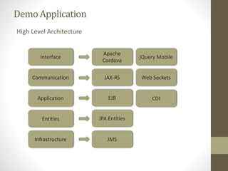 DemoApplication
High Level Architecture
Interface
Application
Entities
Infrastructure
Apache
Cordova
JAX-RS Web Sockets
EJB
JPA Entities
JMS
CDI
Communication
jQuery Mobile
 