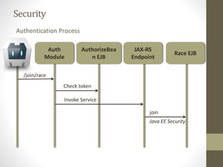 Security
Authentication Process
JAX-RS
Endpoint
AuthorizeBea
n EJB
Auth
Module
Race EJB
/join/race
Check token
Invoke Service
join
Java EE Security
 