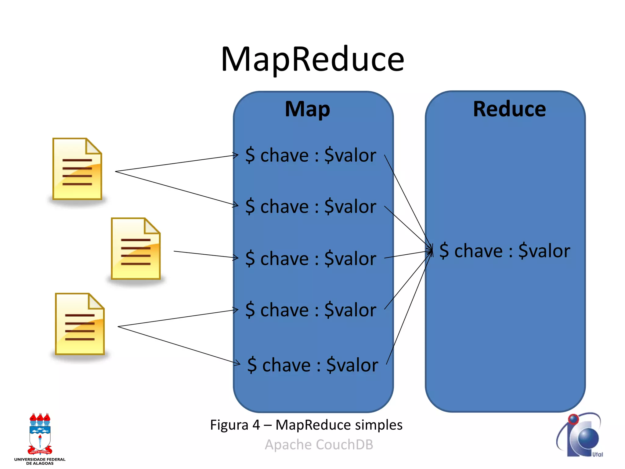 MapReduce 
Apache CouchDB 
$ chave : $valor 
$ chave : $valor 
$ chave : $valor 
$ chave : $valor 
$ chave : $valor 
Map 
Reduce 
$ chave : $valor 
Figura 4 – MapReduce simples  