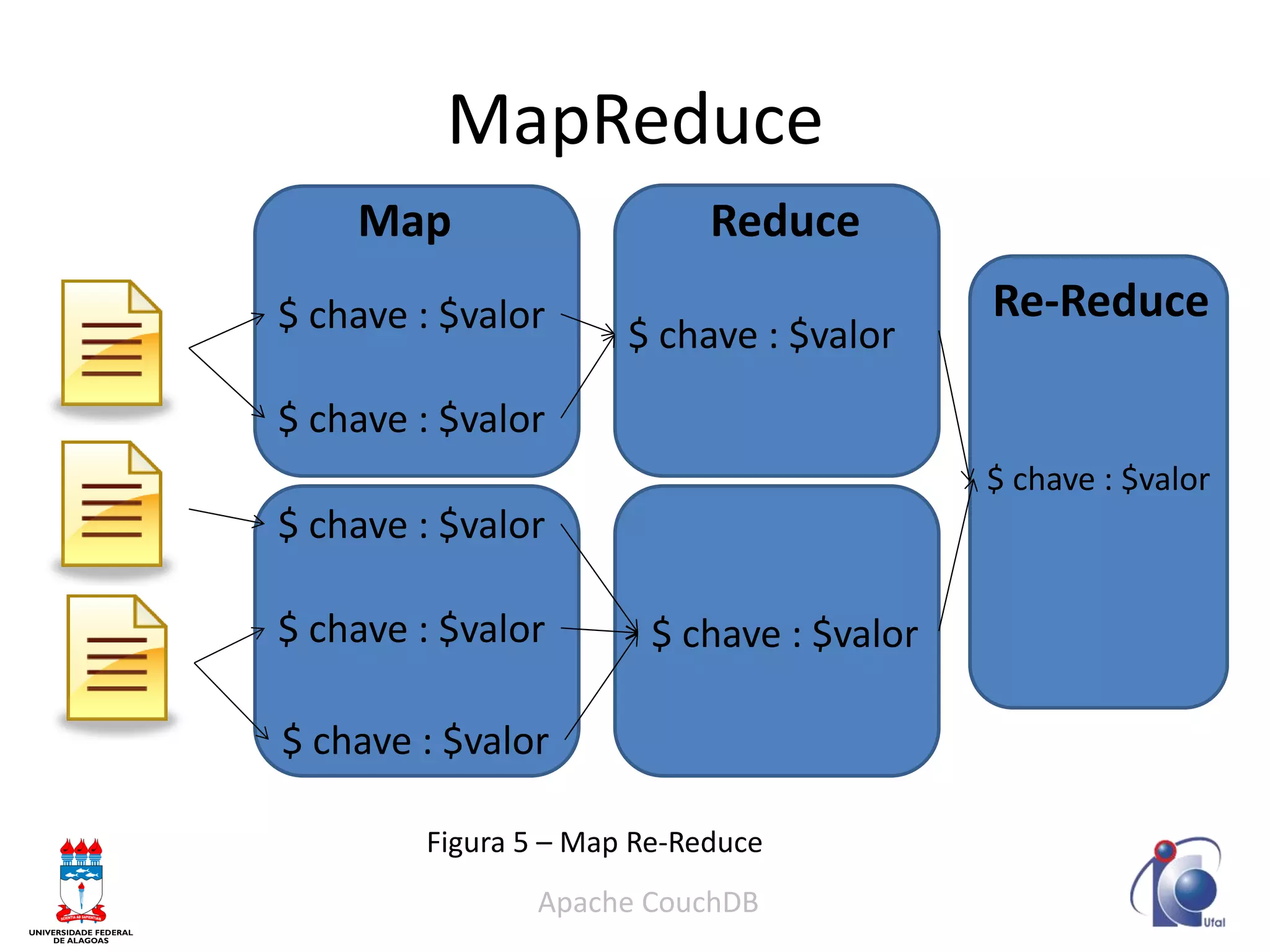 MapReduce 
Apache CouchDB 
$ chave : $valor 
$ chave : $valor 
$ chave : $valor 
$ chave : $valor 
$ chave : $valor 
Map 
Reduce 
$ chave : $valor 
$ chave : $valor 
$ chave : $valor 
Re-Reduce 
Figura 5 – Map Re-Reduce  