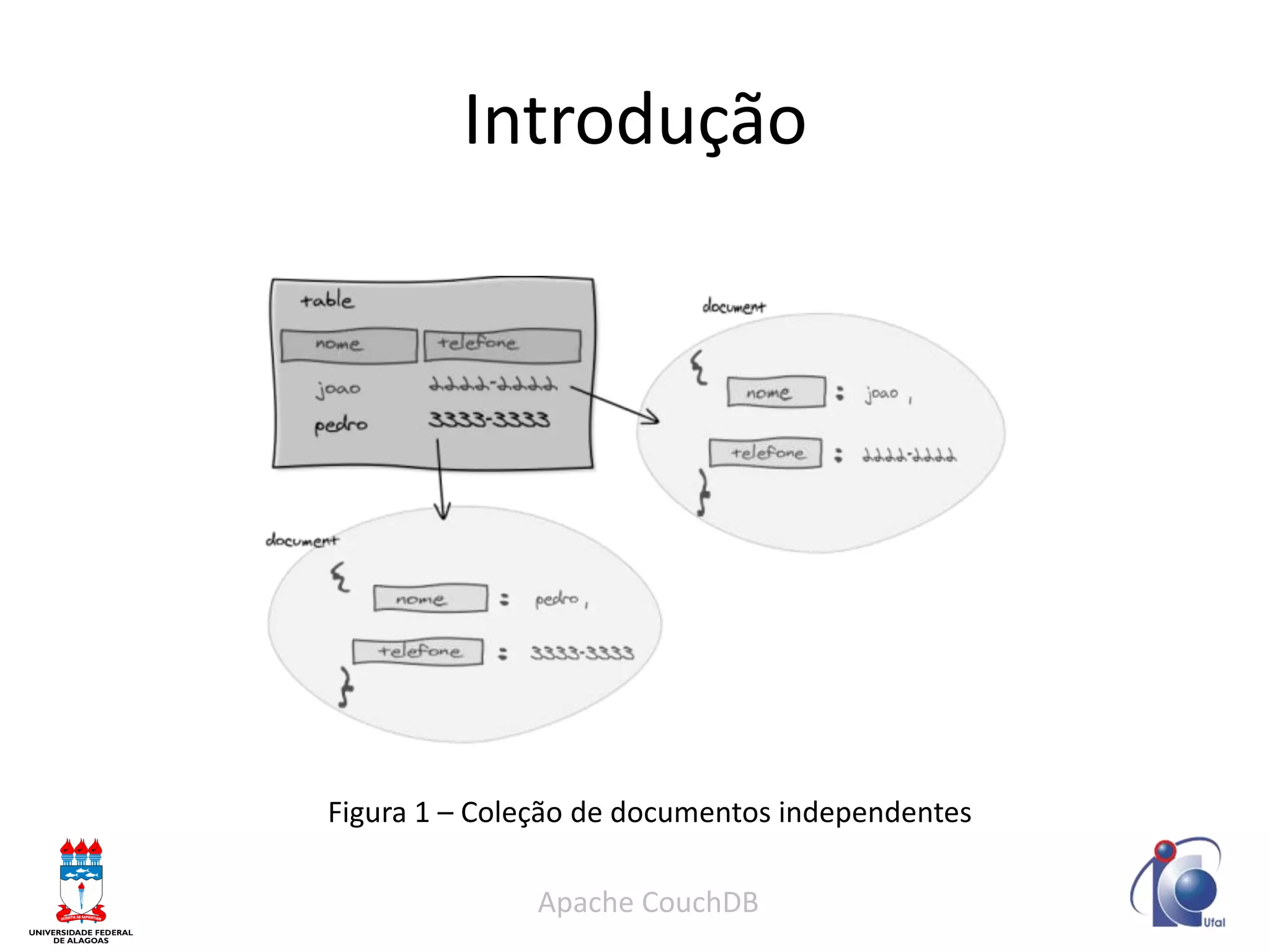 Introdução 
Apache CouchDB 
Figura 1 – Coleção de documentos independentes  
