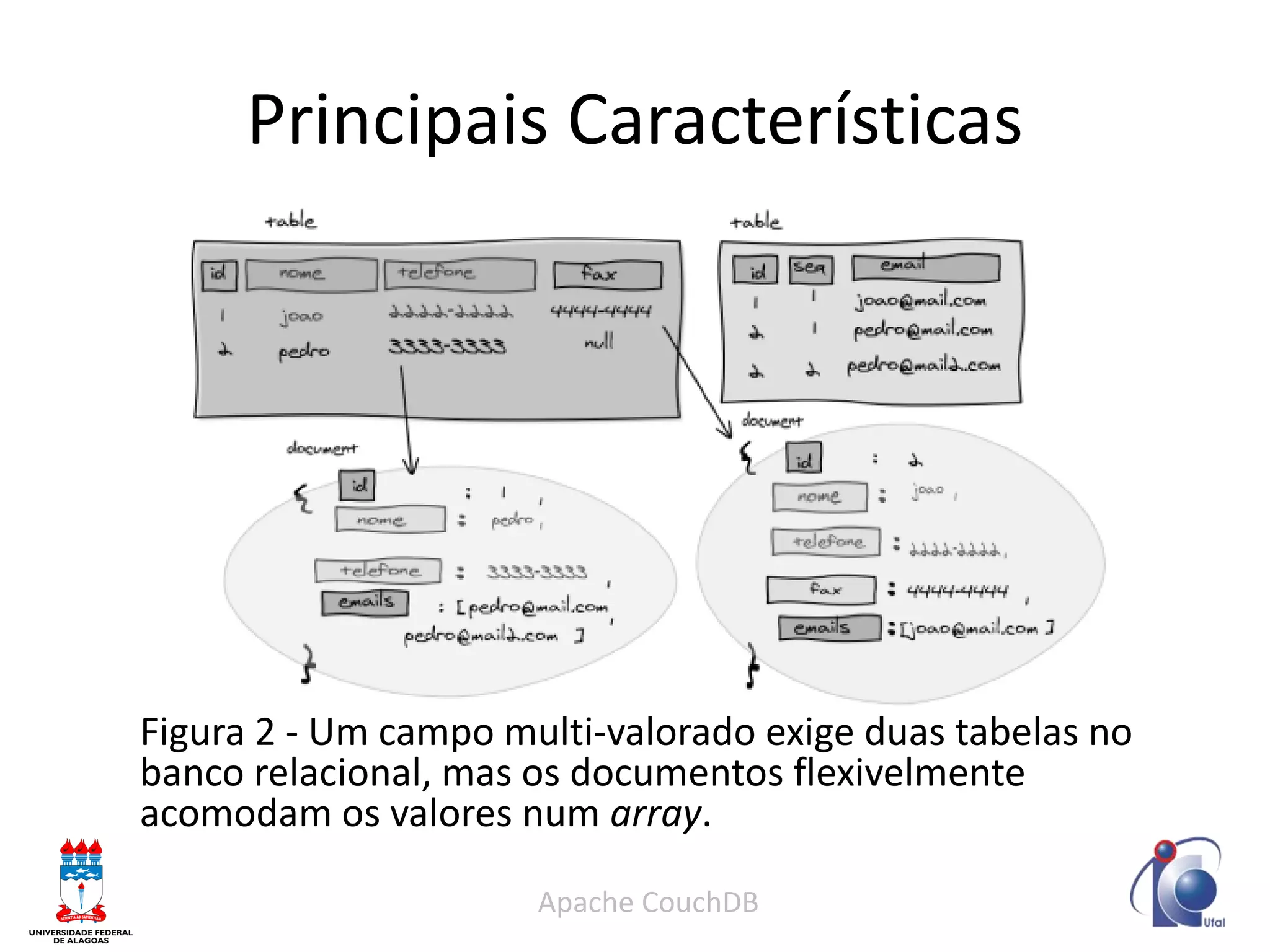 Principais Características 
Figura 2 - Um campo multi-valorado exige duas tabelas no banco relacional, mas os documentos flexivelmente acomodam os valores num array. 
Apache CouchDB  