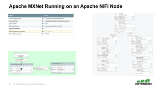 23 © Hortonworks Inc. 2011–2018. All rights reserved.
Apache MXNet Running on an Apache NiFi Node
 