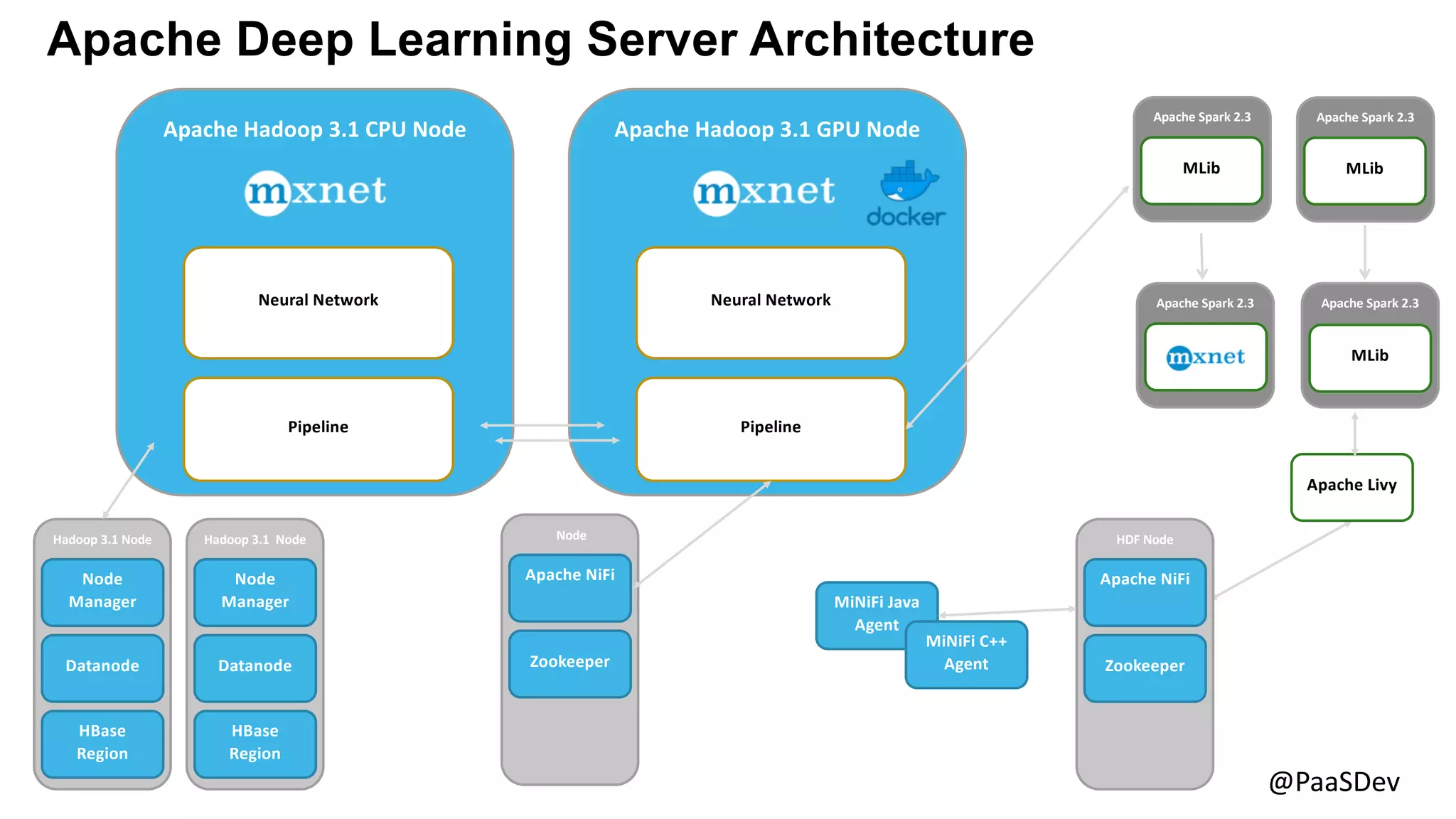 8 @PaaSDev
Apache Deep Learning Server Architecture
Hadoop 3.1 Node
Node
Manager
Datanode
HBase
Region
Hadoop 3.1 Node
Node
Manager
Datanode
HBase
Region
Node
Apache NiFi
Zookeeper
Apache Spark 2.3
MLib
Apache Spark 2.3
MLib
Apache Hadoop 3.1 CPU Node
Neural Network
Apache Spark 2.3
MLib
Apache Spark 2.3
MLib
Pipeline
Apache Hadoop 3.1 GPU Node
Neural Network
Pipeline
MiNiFi Java
Agent
MiNiFi C++
Agent
HDF Node
Apache NiFi
Zookeeper
Apache Livy
 