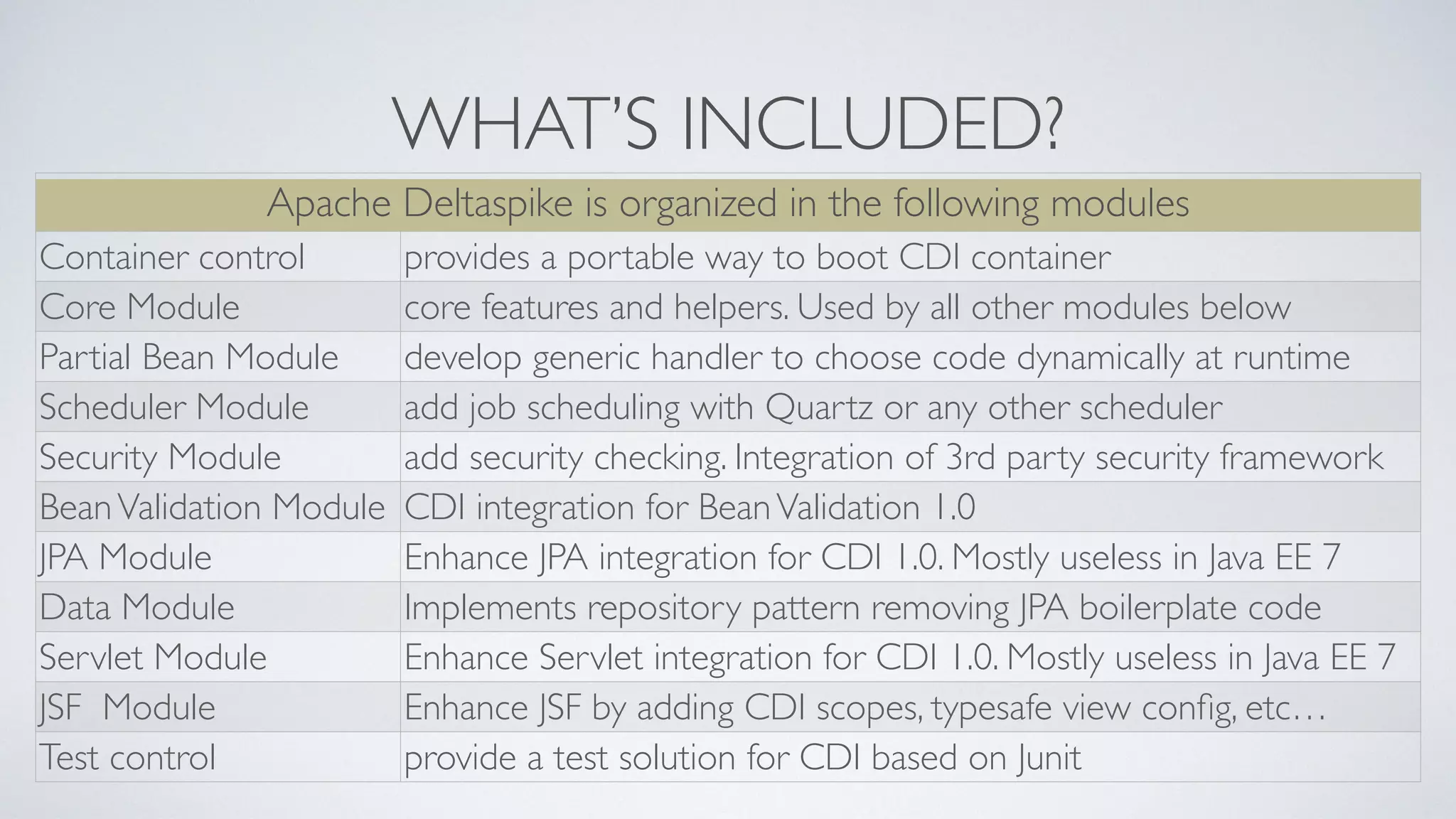 WHAT’S INCLUDED?
Apache Deltaspike is organized in the following modules
Container control provides a portable way to boot CDI container
Core Module core features and helpers. Used by all other modules below
Partial Bean Module develop generic handler to choose code dynamically at runtime
Scheduler Module add job scheduling with Quartz or any other scheduler
Security Module add security checking. Integration of 3rd party security framework
BeanValidation Module CDI integration for BeanValidation 1.0
JPA Module Enhance JPA integration for CDI 1.0. Mostly useless in Java EE 7
Data Module Implements repository pattern removing JPA boilerplate code
Servlet Module Enhance Servlet integration for CDI 1.0. Mostly useless in Java EE 7
JSF Module Enhance JSF by adding CDI scopes, typesafe view conﬁg, etc…
Test control provide a test solution for CDI based on Junit
 
