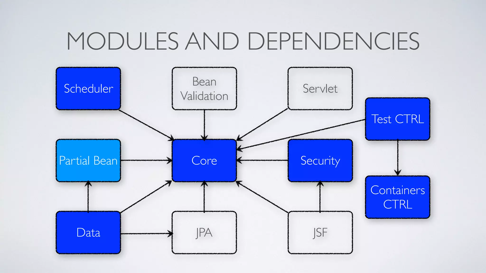 MODULES AND DEPENDENCIES
Partial Bean Core
Bean
Validation
JPAData
Security
JSF
Scheduler Servlet
Test CTRL
Containers
CTRL
 