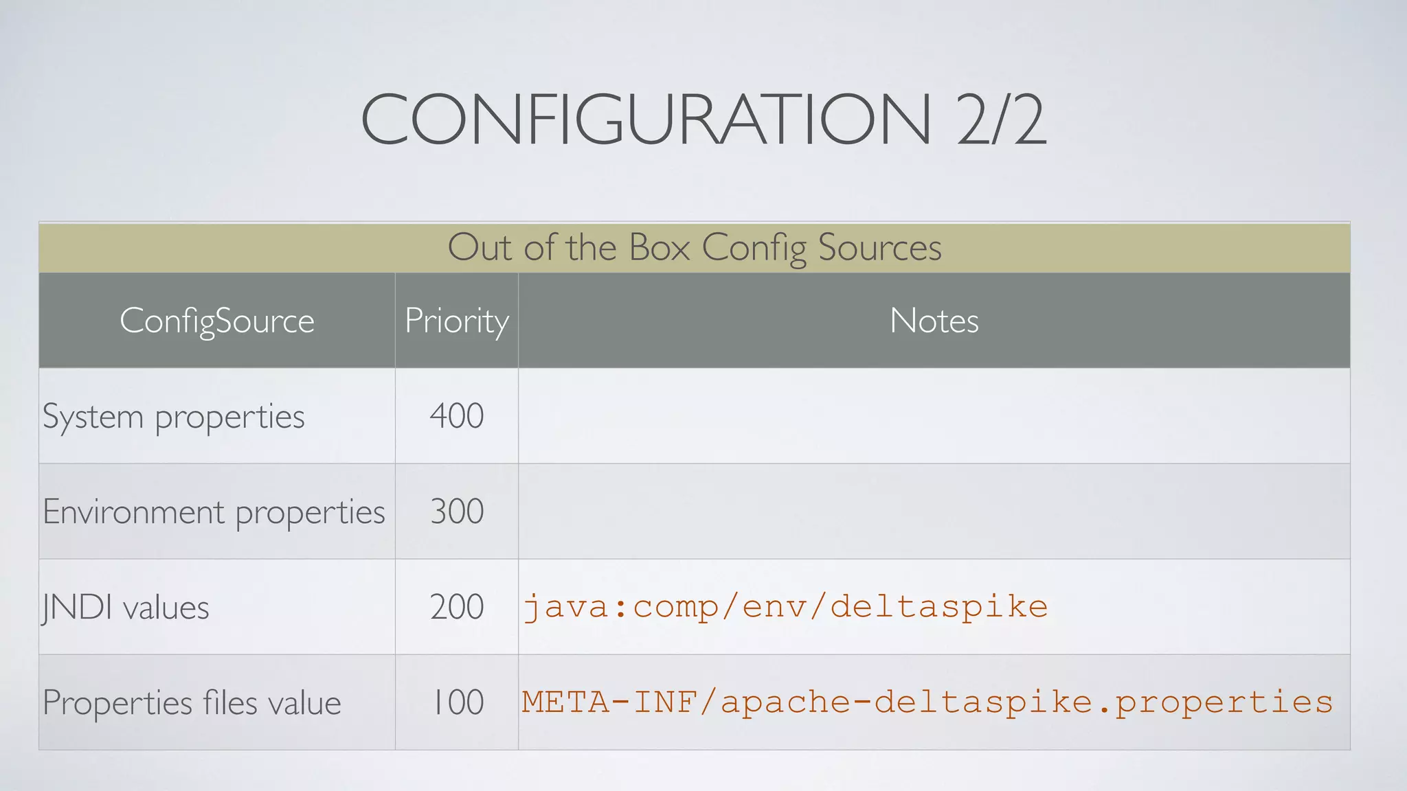 CONFIGURATION 2/2
Out of the Box Conﬁg Sources
ConﬁgSource Priority Notes
System properties 400
Environment properties 300
JNDI values 200 java:comp/env/deltaspike
Properties ﬁles value 100 META-INF/apache-deltaspike.properties
 
