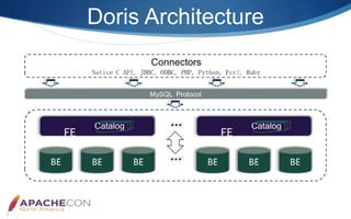 Doris Architecture
…
Catalog
FE
Catalog
FE
…
 