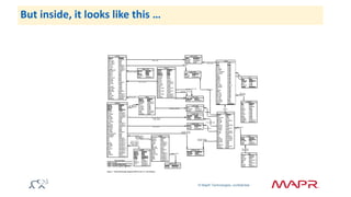 © MapR Technologies, confidential 
But inside, it looks like this … 
 