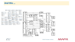 © MapR Technologies, confidential 
And this … 
 