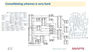 © MapR Technologies, confidential 
Consolidating schemas is very hard. 
 