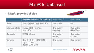 © MapR Technologies, confidential 
MapR Is Unbiased 
• MapR provides choice 
MapR Distribution for Hadoop Distribution C Distribution H 
Spark Spark (all of it) and SparkSQL Spark only No 
Interactive SQL Impala, Drill, Hive/Tez, 
SparkSQL 
One option 
(Impala) 
One option 
(Hive/Tez) 
Scheduler YARN, Mesos One option 
(YARN) 
One option 
(YARN) 
Versions Hive 0.10, 0.11, 0.12, 0.13 
Pig 0.11, 012 
HBase 0.94, 0.98 
One version One version 
 
