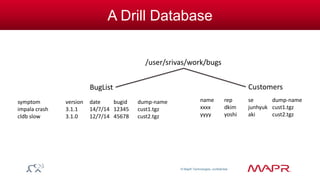 © MapR Technologies, confidential 
A Drill Database 
/user/srivas/work/bugs 
symptom version date bugid dump-name 
impala crash 3.1.1 14/7/14 12345 cust1.tgz 
cldb slow 3.1.0 12/7/14 45678 cust2.tgz 
BugList Customers 
name rep se dump-name 
xxxx dkim junhyuk cust1.tgz 
yyyy yoshi aki cust2.tgz 
 