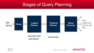 © MapR Technologies, confidential 
Stages of Query Planning 
Parser 
Logical 
Planner 
Physical 
Planner 
Query 
Foreman 
Plan 
fragments 
sent to drill 
bits 
SQL 
Query 
Heuristic and 
cost based 
Cost based 
 