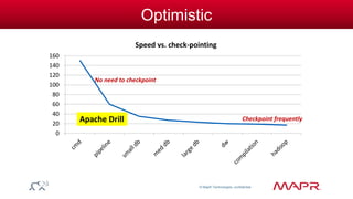 © MapR Technologies, confidential 
Optimistic 
0 
20 
40 
60 
80 
100 
120 
140 
160 
Speed vs. check-pointing 
No need to checkpoint 
Apache Drill Checkpoint frequently 
 