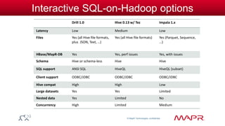© MapR Technologies, confidential 
Drill 1.0 Hive 0.13 w/ Tez Impala 1.x 
Latency Low Medium Low 
Files Yes (all Hive file formats, 
plus JSON, Text, …) 
Yes (all Hive file formats) Yes (Parquet, Sequence, 
…) 
HBase/MapR-DB Yes Yes, perf issues Yes, with issues 
Schema Hive or schema-less Hive Hive 
SQL support ANSI SQL HiveQL HiveQL (subset) 
Client support ODBC/JDBC ODBC/JDBC ODBC/JDBC 
Hive compat High High Low 
Large datasets Yes Yes Limited 
Nested data Yes Limited No 
Concurrency High Limited Medium 
Interactive SQL-on-Hadoop options 
 