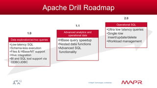 © MapR Technologies, confidential 
Apache Drill Roadmap 
•Low-latency SQL 
•Schema-less execution 
•Files & HBase/M7 support 
•Hive integration 
•BI and SQL tool support via 
ODBC/JDBC 
Data exploration/ad-hoc queries 
1.0 
•HBase query speedup 
•Nested data functions 
•Advanced SQL 
functionality 
Advanced analytics and 
operational data 
1.1 
•Ultra low latency queries 
•Single row 
insert/update/delete 
•Workload management 
Operational SQL 
2.0 
 