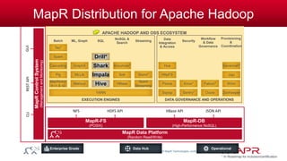 © MapR Technologies, confidential 
MapR Distribution for Apache Hadoop 
MapR Data Platform 
(Random Read/Write) 
Enterprise Grade Data Hub Operational 
MapR-FS 
(POSIX) 
MapR-DB 
(High-Performance NoSQL) 
Security 
YARN 
Pig 
Cascading 
Spark 
Batch 
Spark 
Streaming 
Storm* 
Streaming 
HBase 
Solr 
NoSQL & 
Search 
Juju 
Provisioning 
& 
Coordination 
Savannah* 
Mahout 
MLLib 
ML, Graph 
GraphX 
MapReduc 
e v1 & v2 
APACHE HADOOP AND OSS ECOSYSTEM 
EXECUTION ENGINES DATA GOVERNANCE AND OPERATIONS 
Workflow 
& Data 
Tez* Governance 
Accumulo* 
Hive 
Impala 
Shark 
Drill* 
SQL 
Sqoop Sentry* Oozie ZooKeeper 
Flume Knox* Falcon* Whirr 
Data 
Integration 
& Access 
HttpFS 
Hue 
NFS HDFS API HBase API JSON API 
MapR Control System 
(Management and Monitoring) 
* In Roadmap for inclusion/certification 
CLI REST API GUI 
 