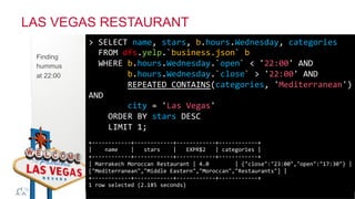 ®
© 2014 MapR Technologies 20
Finding
hummus
at 22:00
LAS VEGAS RESTAURANT
>	
  SELECT	
  name,	
  stars,	
  b.hours.Wednesday,	
  categories	
  
	
  	
  FROM	
  dfs.yelp.`business.json`	
  b	
  
	
  	
  WHERE	
  b.hours.Wednesday.`open`	
  <	
  '22:00'	
  AND	
  
	
  	
  	
  	
  	
  	
  	
  	
  b.hours.Wednesday.`close`	
  >	
  '22:00'	
  AND	
  
	
  	
  	
  	
  	
  	
  	
  	
  REPEATED_CONTAINS(categories,	
  'Mediterranean')	
  
AND	
  
	
  	
  	
  	
  	
  	
  	
  	
  city	
  =	
  'Las	
  Vegas'	
  
	
  	
  	
  	
  ORDER	
  BY	
  stars	
  DESC	
  
	
  	
  	
  	
  LIMIT	
  1;	
  
	
  
+-­‐-­‐-­‐-­‐-­‐-­‐-­‐-­‐-­‐-­‐-­‐-­‐+-­‐-­‐-­‐-­‐-­‐-­‐-­‐-­‐-­‐-­‐-­‐-­‐+-­‐-­‐-­‐-­‐-­‐-­‐-­‐-­‐-­‐-­‐-­‐-­‐+-­‐-­‐-­‐-­‐-­‐-­‐-­‐-­‐-­‐-­‐-­‐-­‐+	
  
|	
  	
  	
  	
  name	
  	
  	
  	
  |	
  	
  	
  stars	
  	
  	
  	
  |	
  	
  	
  EXPR$2	
  	
  	
  |	
  categories	
  |	
  
+-­‐-­‐-­‐-­‐-­‐-­‐-­‐-­‐-­‐-­‐-­‐-­‐+-­‐-­‐-­‐-­‐-­‐-­‐-­‐-­‐-­‐-­‐-­‐-­‐+-­‐-­‐-­‐-­‐-­‐-­‐-­‐-­‐-­‐-­‐-­‐-­‐+-­‐-­‐-­‐-­‐-­‐-­‐-­‐-­‐-­‐-­‐-­‐-­‐+	
  
|	
  Marrakech	
  Moroccan	
  Restaurant	
  |	
  4.0	
  	
  	
  	
  	
  	
  	
  	
  |	
  {"close":"23:00","open":"17:30"}	
  |	
  
["Mediterranean","Middle	
  Eastern","Moroccan","Restaurants"]	
  |	
  
+-­‐-­‐-­‐-­‐-­‐-­‐-­‐-­‐-­‐-­‐-­‐-­‐+-­‐-­‐-­‐-­‐-­‐-­‐-­‐-­‐-­‐-­‐-­‐-­‐+-­‐-­‐-­‐-­‐-­‐-­‐-­‐-­‐-­‐-­‐-­‐-­‐+-­‐-­‐-­‐-­‐-­‐-­‐-­‐-­‐-­‐-­‐-­‐-­‐+	
  
1	
  row	
  selected	
  (2.185	
  seconds)	
  
 