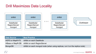 ®
© 2014 MapR Technologies 29
Drill Maximizes Data Locality
Data Source Best Practice
HDFS or MapR-FS drillbit on each DataNode
HBase or MapR-DB drillbit on each RegionServer
MongoDB drillbit on each mongod node (when using replicas, run it on the replica node)
drillbit
DataNode/
RegionServer/
mongod
drillbit
DataNode/
RegionServer/
mongod
drillbit
DataNode/
RegionServer/
mongod
ZooKeeper
ZooKeeper
ZooKeeper
…
 