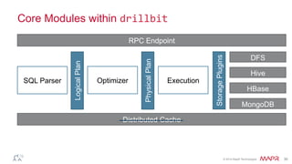 ®
© 2014 MapR Technologies 30
Core Modules within drillbit	
  
SQL Parser
Hive
HBase
Distributed Cache
StoragePlugins
MongoDB
DFS
PhysicalPlan
ExecutionLogicalPlan Optimizer
RPC Endpoint
 