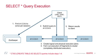 ®
© 2014 MapR Technologies 31
SELECT * Query Execution
drillbit	
  
ZooKeeper
Client
(JDBC, ODBC,
REST)
1.  Find drillbits
(once per session)
3.  Create logical and physical execution plans
4.  Farm out execution of fragments to cluster
(completely distributed execution)
ZooKeeper
ZooKeeper
drillbit	
  drillbit	
  
2.  Submit query to
drillbit
5.  Return results
to client
* CTAS (CREATE TABLE AS SELECT) queries include steps 1-4
 