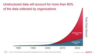 ®
© 2014 MapR Technologies 4
UNSTRUCTURED
DATA
1980 2000 20101990 2020
Unstructured data will account for more than 80%
of the data collected by organizations
Source: Human-Computer Interaction & Knowledge Discovery in Complex Unstructured, Big Data
TotalDataStored
STRUCTURED
DATA
 