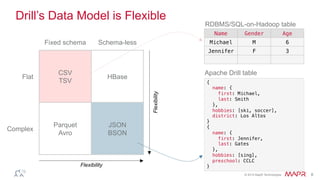 ®
© 2014 MapR Technologies 8
Drill’s Data Model is Flexible
HBase
JSON
BSON
CSV
TSV
Parquet
Avro
Schema-lessFixed schema
Flat
Complex
Flexibility
Name! Gender! Age!
Michael! M! 6!
Jennifer! F! 3!
{!
name: {!
first: Michael,!
last: Smith!
},!
hobbies: [ski, soccer],!
district: Los Altos!
}!
{!
name: {!
first: Jennifer,!
last: Gates!
},!
hobbies: [sing],!
preschool: CCLC!
}!
RDBMS/SQL-on-Hadoop table
Apache Drill table
Flexibility
 