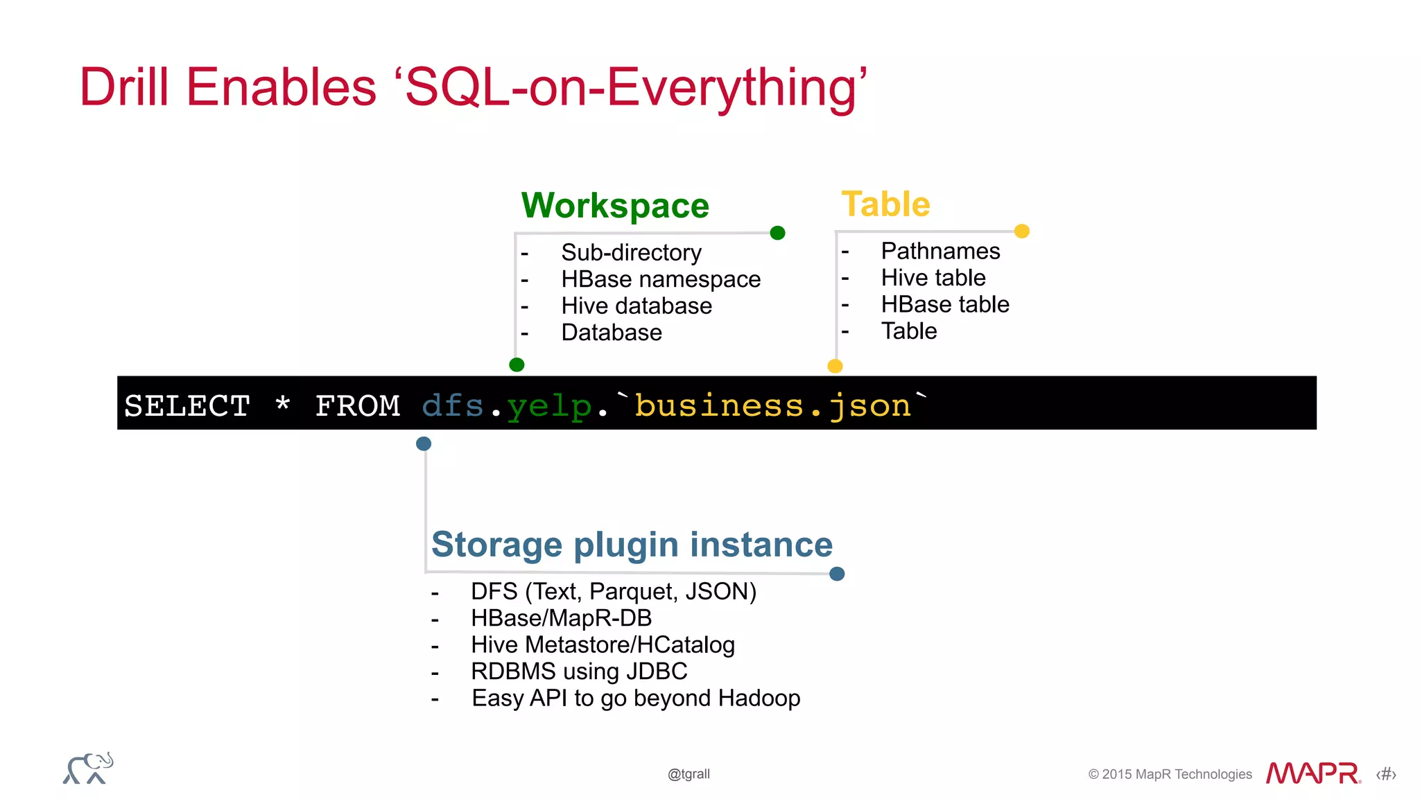 © 2015 MapR Technologies ‹#›@tgrall
- Sub-directory
- HBase namespace
- Hive database
- Database
Drill Enables ‘SQL-on-Everything’
SELECT * FROM dfs.yelp.`business.json`
Workspace
- Pathnames
- Hive table
- HBase table
- Table
Table
- DFS (Text, Parquet, JSON)
- HBase/MapR-DB
- Hive Metastore/HCatalog
- RDBMS using JDBC
- Easy API to go beyond Hadoop
Storage plugin instance
 