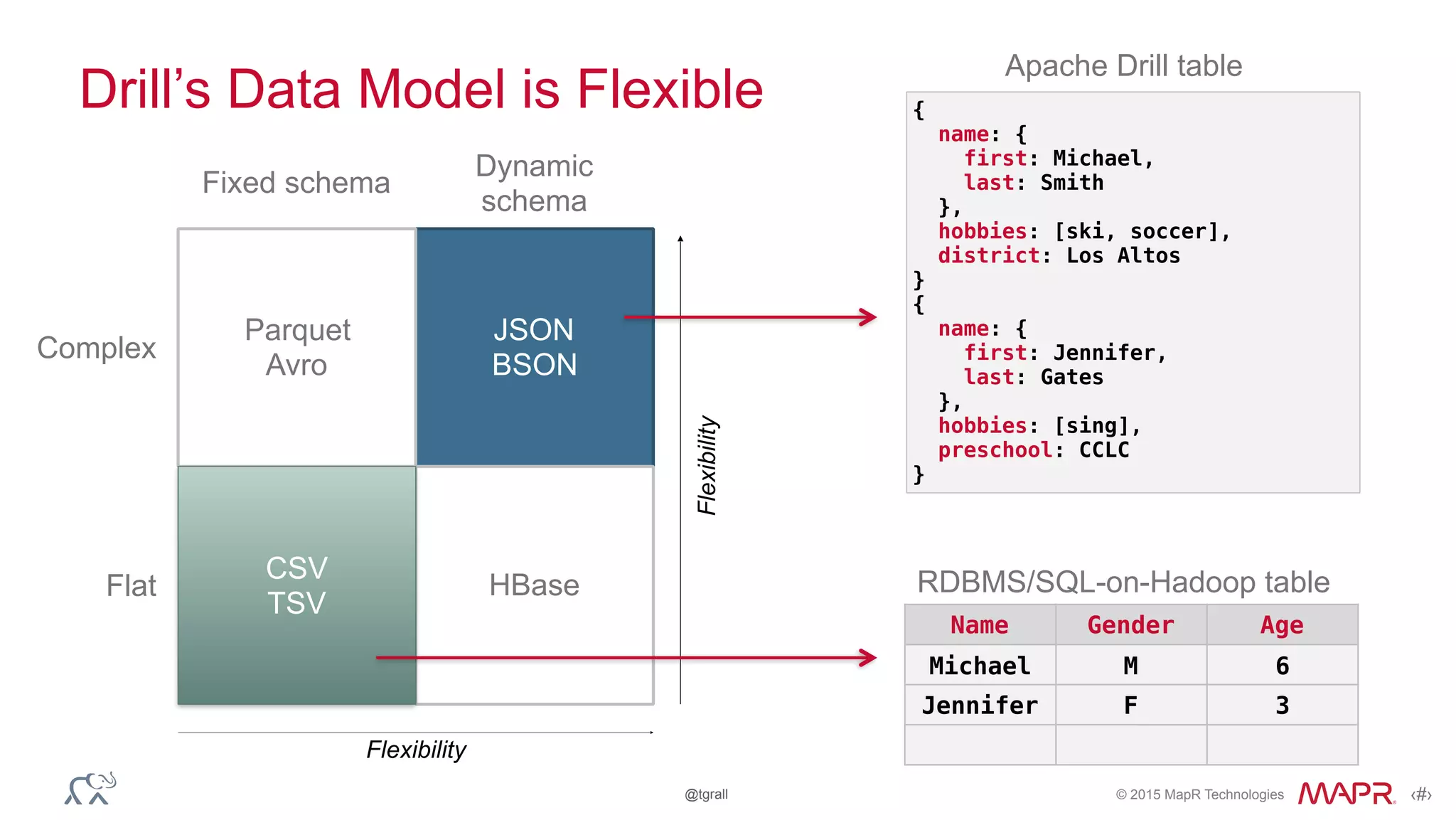 © 2015 MapR Technologies ‹#›@tgrall
Drill’s Data Model is Flexible
JSON
BSON
HBase
Parquet
Avro
CSV
TSV
Dynamic
schema
Fixed schema
Complex
Flat
Flexibility
Name Gender Age
Michael M 6
Jennifer F 3
RDBMS/SQL-on-Hadoop table
Flexibility
Apache Drill table
{
name: {
first: Michael,
last: Smith
},
hobbies: [ski, soccer],
district: Los Altos
}
{
name: {
first: Jennifer,
last: Gates
},
hobbies: [sing],
preschool: CCLC
}
 