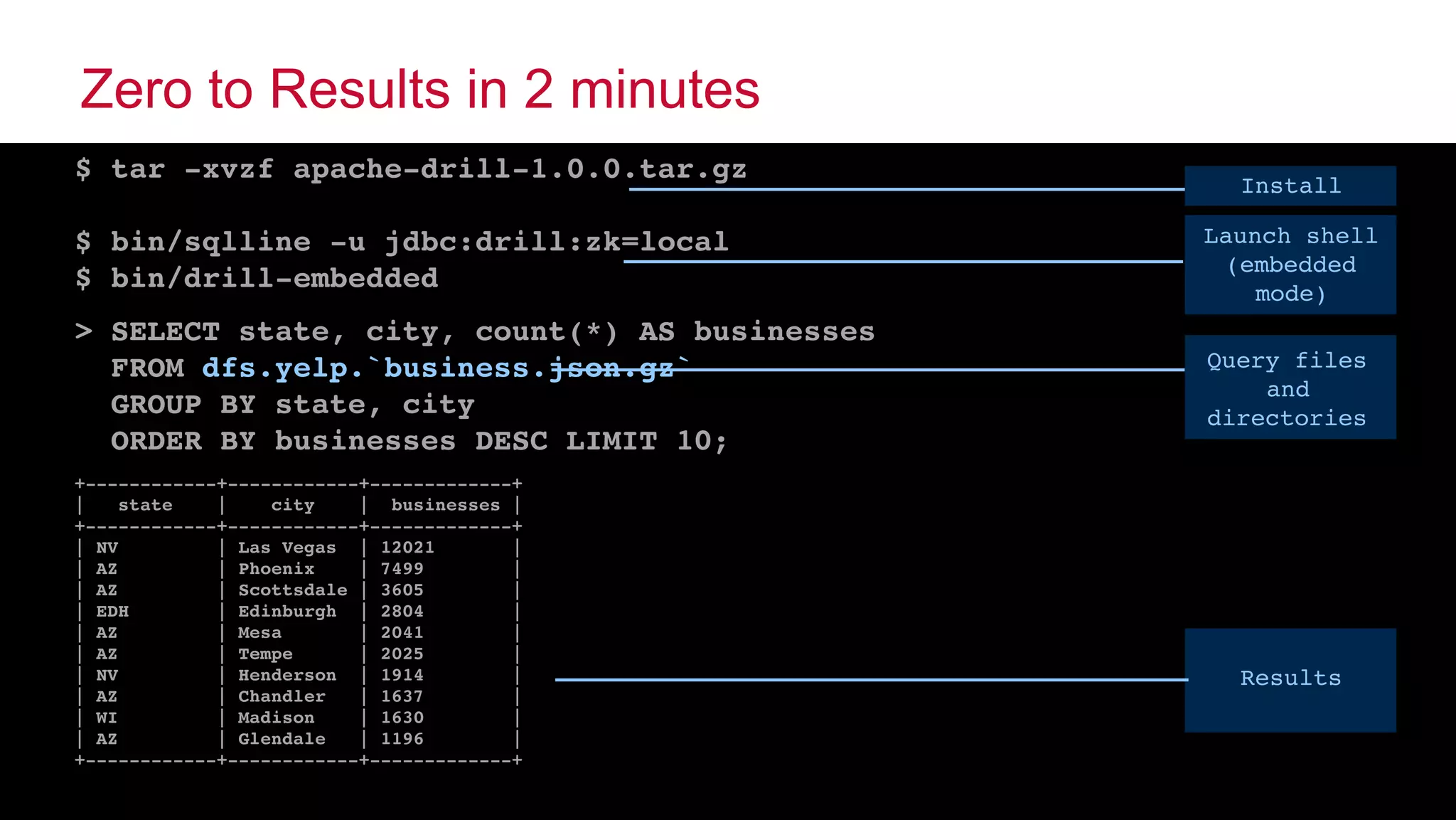 © 2015 MapR Technologies ‹#›@tgrall
Zero to Results in 2 minutes
$ tar -xvzf apache-drill-1.0.0.tar.gz
$ bin/sqlline -u jdbc:drill:zk=local
$ bin/drill-embedded
> SELECT state, city, count(*) AS businesses
FROM dfs.yelp.`business.json.gz`
GROUP BY state, city
ORDER BY businesses DESC LIMIT 10;
+------------+------------+-------------+
| state | city | businesses |
+------------+------------+-------------+
| NV | Las Vegas | 12021 |
| AZ | Phoenix | 7499 |
| AZ | Scottsdale | 3605 |
| EDH | Edinburgh | 2804 |
| AZ | Mesa | 2041 |
| AZ | Tempe | 2025 |
| NV | Henderson | 1914 |
| AZ | Chandler | 1637 |
| WI | Madison | 1630 |
| AZ | Glendale | 1196 |
+------------+------------+-------------+
Install
Query files
and
directories
Results
Launch shell
(embedded
mode)
 