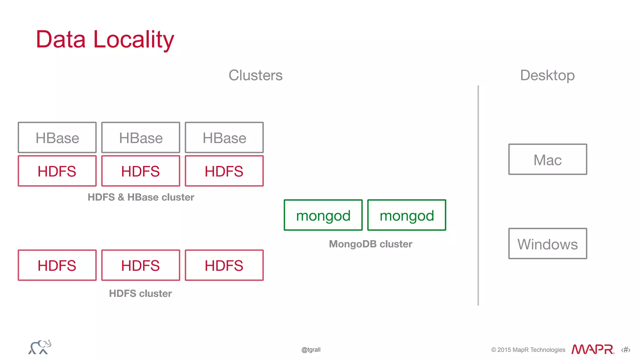 © 2015 MapR Technologies ‹#›@tgrall
Data Locality
HBase HBase
Mac
HDFS HDFS HDFS
HDFS HDFS HDFS
mongod mongod
HBase
Windows
Clusters DesktopClusters
HDFS & HBase cluster
HDFS cluster
MongoDB cluster
 