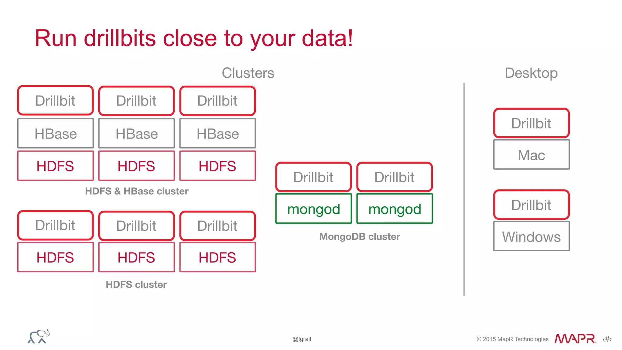 © 2015 MapR Technologies ‹#›@tgrall
Run drillbits close to your data!
Drillbit
HBase HBase
Mac
HDFS HDFS HDFS
HDFS HDFS HDFS
mongod mongod
HBase
Windows
Clusters DesktopClusters
HDFS & HBase cluster
HDFS cluster
MongoDB cluster
Drillbit Drillbit
Drillbit Drillbit Drillbit
Drillbit Drillbit
Drillbit
Drillbit
 