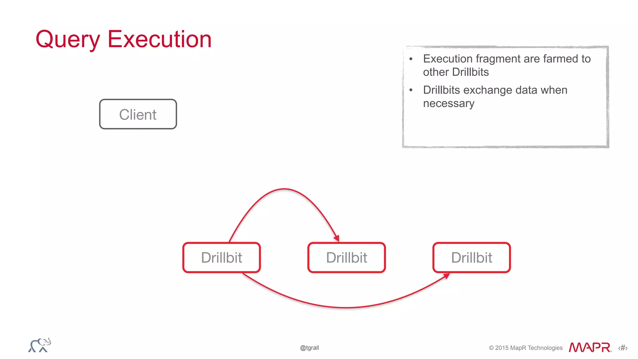 © 2015 MapR Technologies ‹#›@tgrall
Query Execution
Client
Drillbit Drillbit Drillbit
• Execution fragment are farmed to
other Drillbits
• Drillbits exchange data when
necessary
 