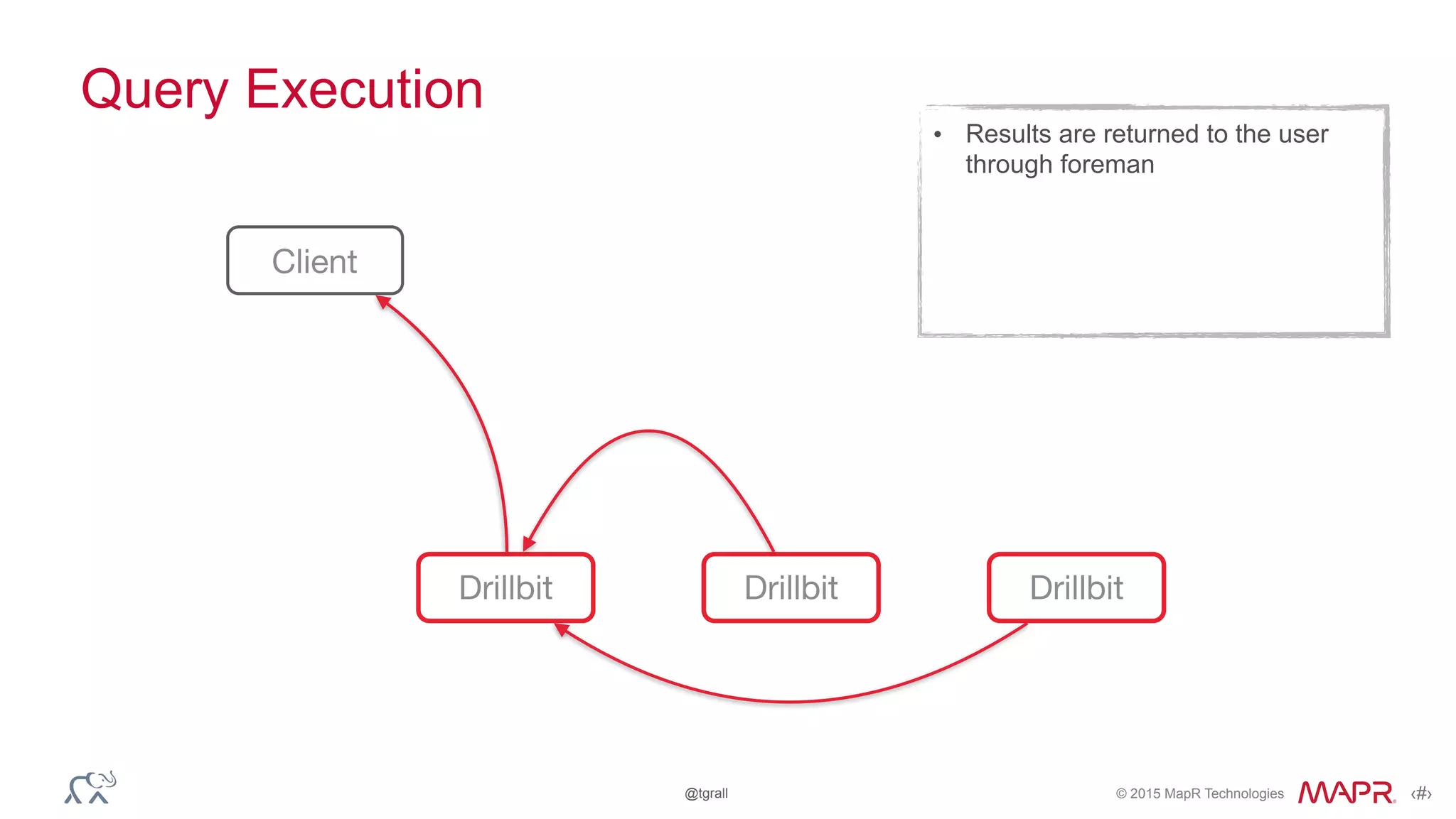© 2015 MapR Technologies ‹#›@tgrall
Query Execution
Client
Drillbit Drillbit Drillbit
• Results are returned to the user
through foreman
 