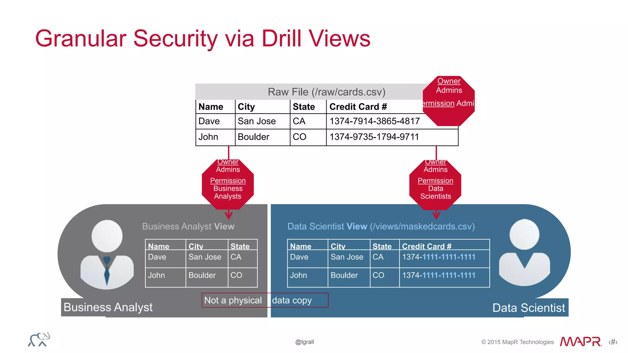 © 2015 MapR Technologies ‹#›@tgrall
Granular Security via Drill Views
Name City State Credit Card #
Dave San Jose CA 1374-7914-3865-4817
John Boulder CO 1374-9735-1794-9711
Raw File (/raw/cards.csv)
Owner
Admins
Permission Admins
Business Analyst Data Scientist
Name City State Credit Card #
Dave San Jose CA 1374-1111-1111-1111
John Boulder CO 1374-1111-1111-1111
Data Scientist View (/views/maskedcards.csv)
Not a physical data copy
Name City State
Dave San Jose CA
John Boulder CO
Business Analyst View
Owner
Admins
Permission
Business
Analysts
Owner
Admins
Permission
Data
Scientists
 