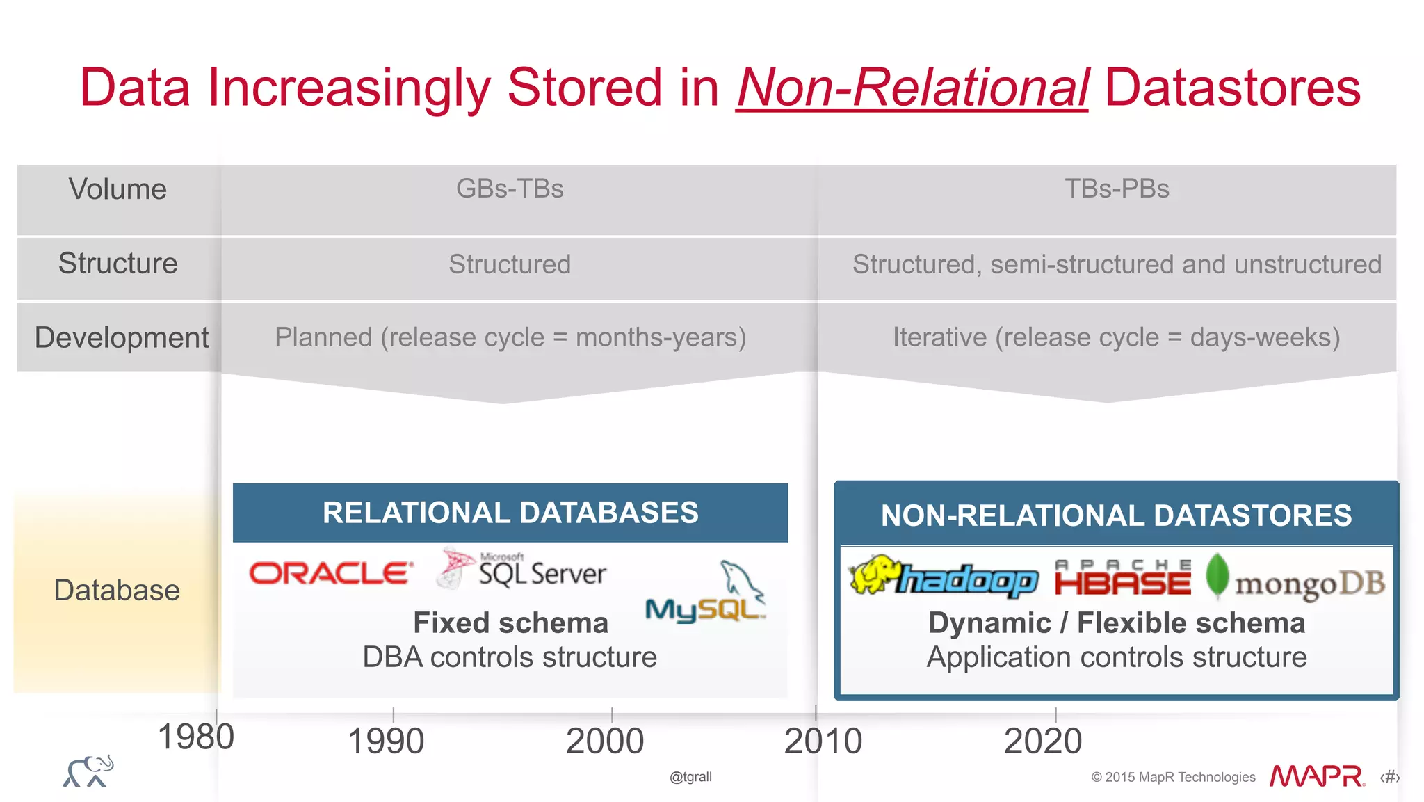 © 2015 MapR Technologies ‹#›@tgrall
1980 2000 20101990 2020
Fixed schema
DBA controls structure
Dynamic / Flexible schema
Application controls structure
NON-RELATIONAL DATASTORESRELATIONAL DATABASES
GBs-TBs TBs-PBsVolume
Database
Data Increasingly Stored in Non-Relational Datastores
Structure
Development
Structured Structured, semi-structured and unstructured
Planned (release cycle = months-years) Iterative (release cycle = days-weeks)
 