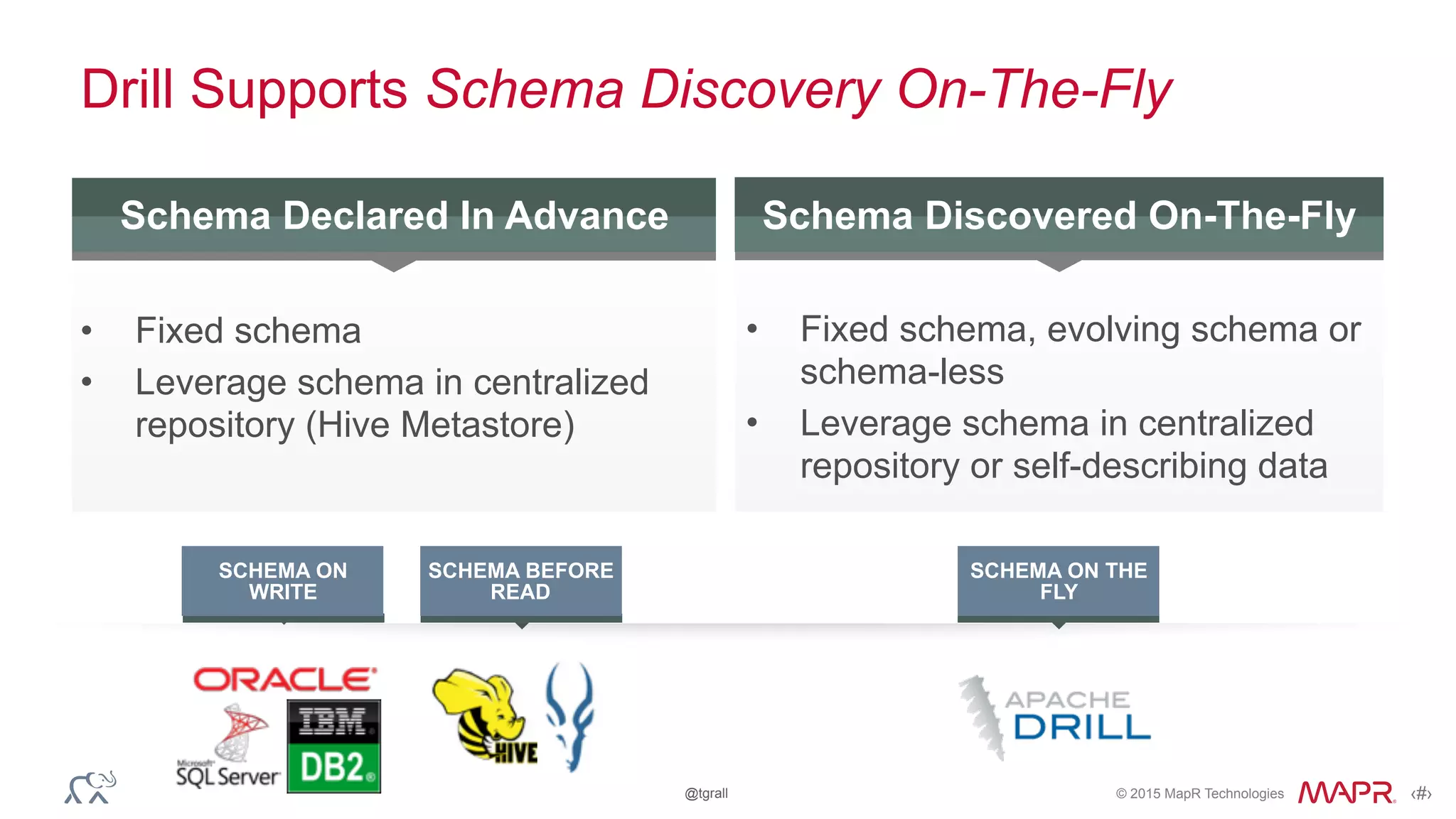 © 2015 MapR Technologies ‹#›@tgrall
Drill Supports Schema Discovery On-The-Fly
• Fixed schema
• Leverage schema in centralized
repository (Hive Metastore)
• Fixed schema, evolving schema or
schema-less
• Leverage schema in centralized
repository or self-describing data
2Schema Discovered On-The-FlySchema Declared In Advance
SCHEMA ON
WRITE
SCHEMA BEFORE
READ
SCHEMA ON THE
FLY
 
