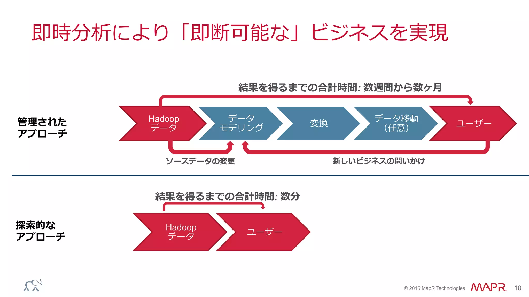 ®
© 2015 MapR Technologies 10
即時分析により「即断可能な」ビジネスを実現
Hadoop 
データ
データ
モデリング
変換
データ移動
（任意）
ユーザー
Hadoop 
データ
ユーザー
管理理された
アプローチ
探索索的な
アプローチ
新しいビジネスの問いかけソースデータの変更更
結果を得るまでの合計時間: 数週間から数ヶ⽉月
結果を得るまでの合計時間: 数分
 