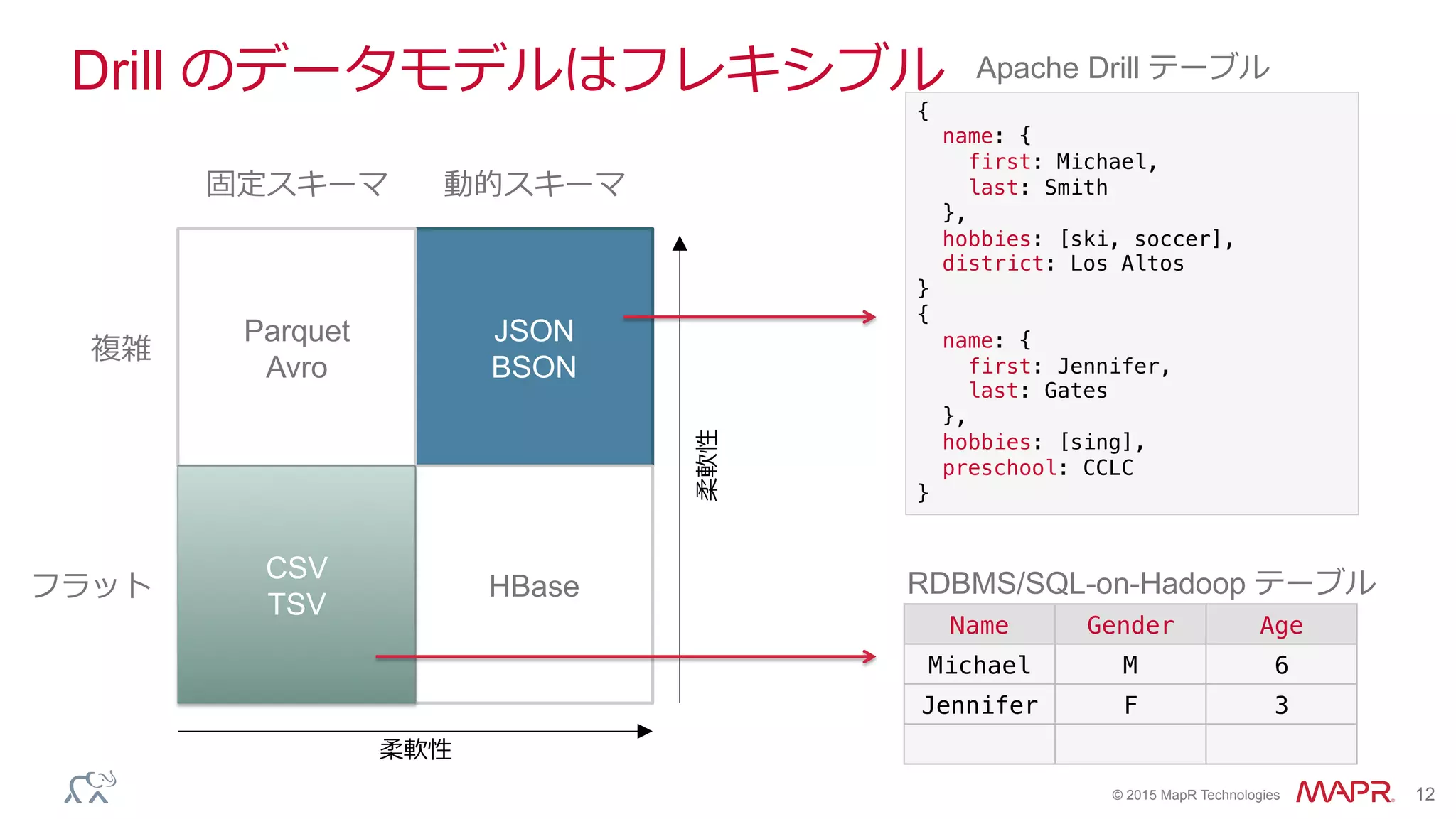 ®
© 2015 MapR Technologies 12
Drill のデータモデルはフレキシブル
JSON
BSON
HBase
Parquet
Avro
CSV
TSV
動的スキーマ固定スキーマ
複雑
フラット
柔軟性
Name! Gender! Age!
Michael! M! 6!
Jennifer! F! 3!
{!
name: {!
first: Michael,!
last: Smith!
},!
hobbies: [ski, soccer],!
district: Los Altos!
}!
{!
name: {!
first: Jennifer,!
last: Gates!
},!
hobbies: [sing],!
preschool: CCLC!
}!
RDBMS/SQL-on-Hadoop テーブル
Apache Drill テーブル
柔軟性
 