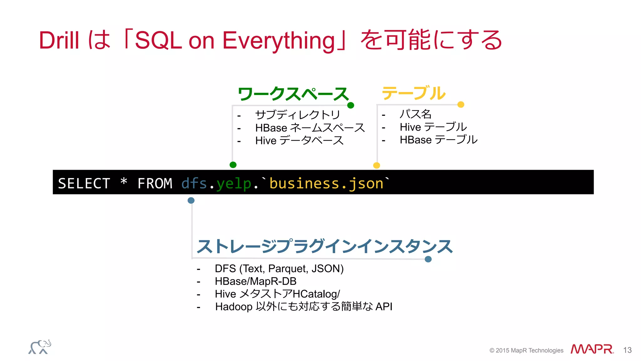 ®
© 2015 MapR Technologies 13
-  サブディレクトリ
-  HBase ネームスペース
-  Hive データベース
Drill は「SQL on Everything」を可能にする
SELECT	
  *	
  FROM	
  dfs.yelp.`business.json`	
  !
ワークスペース
-  パス名
-  Hive テーブル
-  HBase テーブル
テーブル
-  DFS (Text, Parquet, JSON)
-  HBase/MapR-DB
-  Hive メタストアHCatalog/
- Hadoop 以外にも対応する簡単な API
ストレージプラグインインスタンス
 